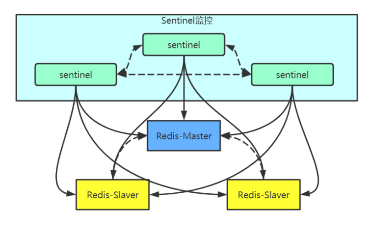 Redis Sentinel